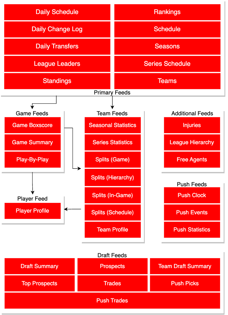 Sportradar API Map