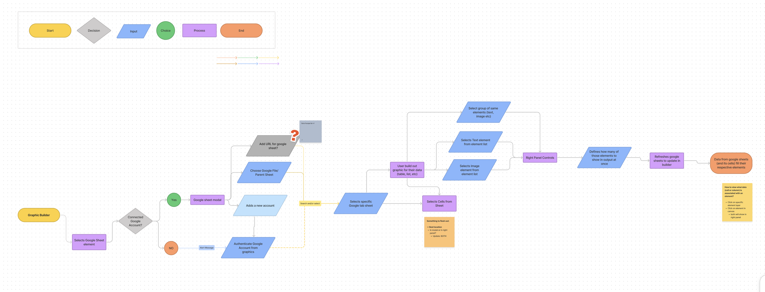 Google Sheet Integration user flow map